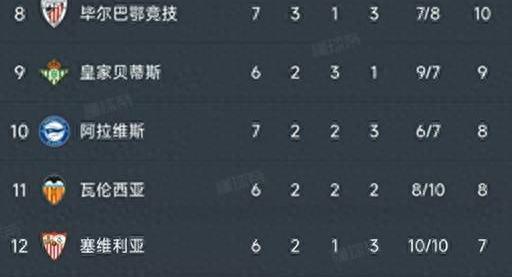 皇马连胜起飞积分榜稳居榜首