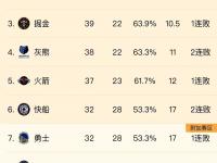 米兰体育竞技-包含湖人大胜凯尔特人，詹姆斯贡献三双数据的词条