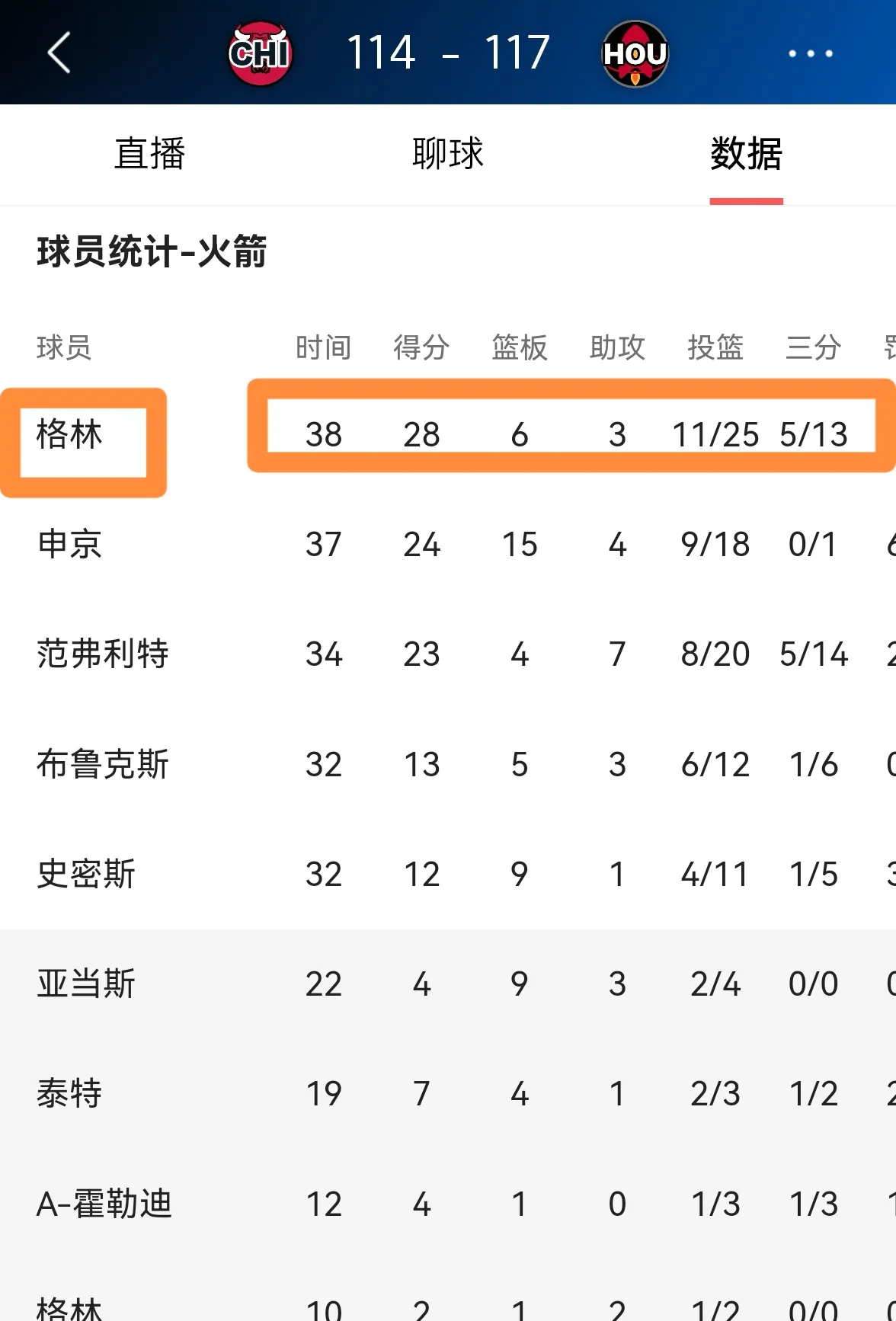 关于火箭队遭遇意外失利，战绩受到严重影响的信息