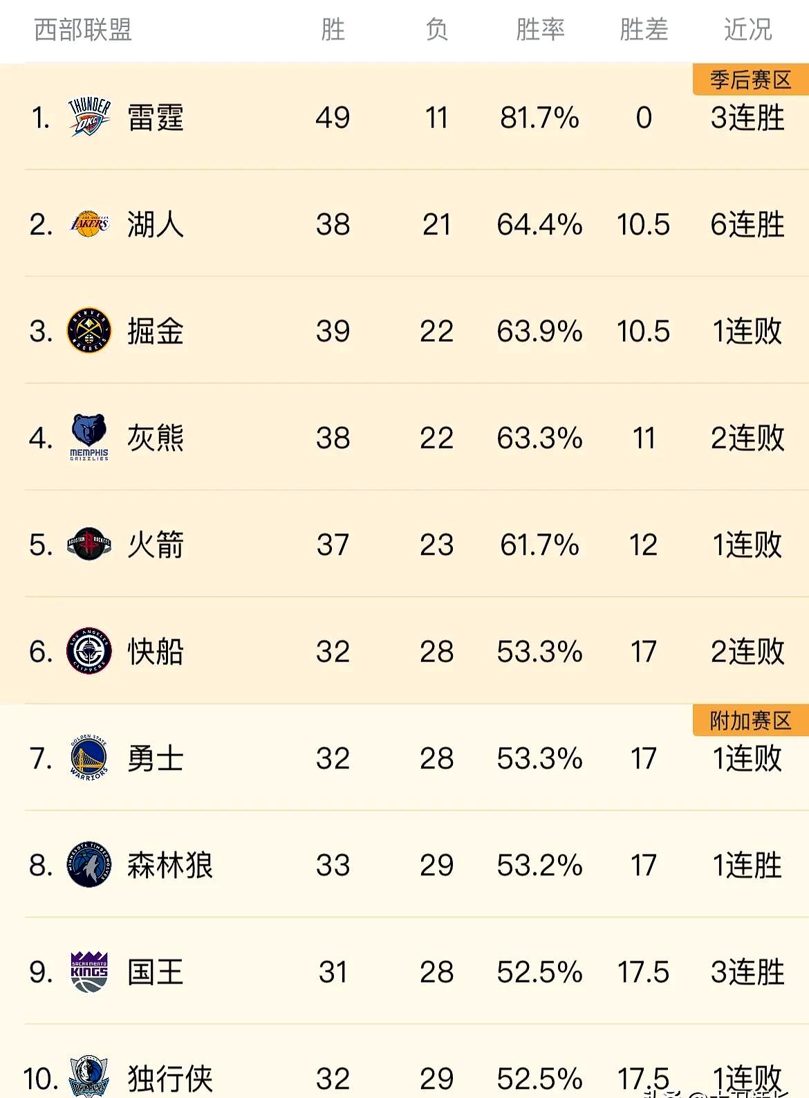 包含湖人大胜凯尔特人，詹姆斯贡献三双数据的词条